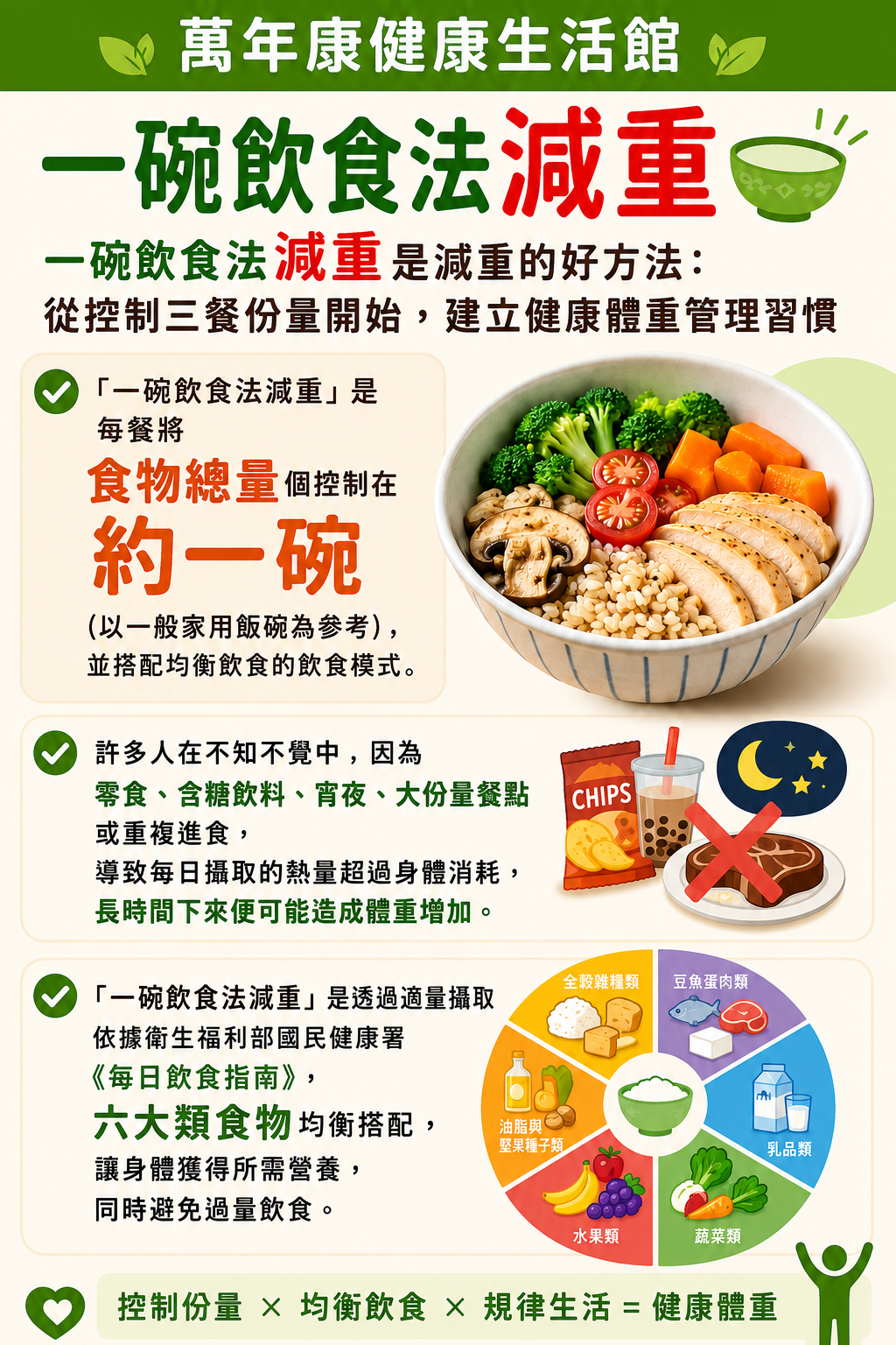 一碗飲食法減重示意圖，控制三餐份量約一碗，搭配六大類食物均衡飲食，建立健康體重管理習慣。